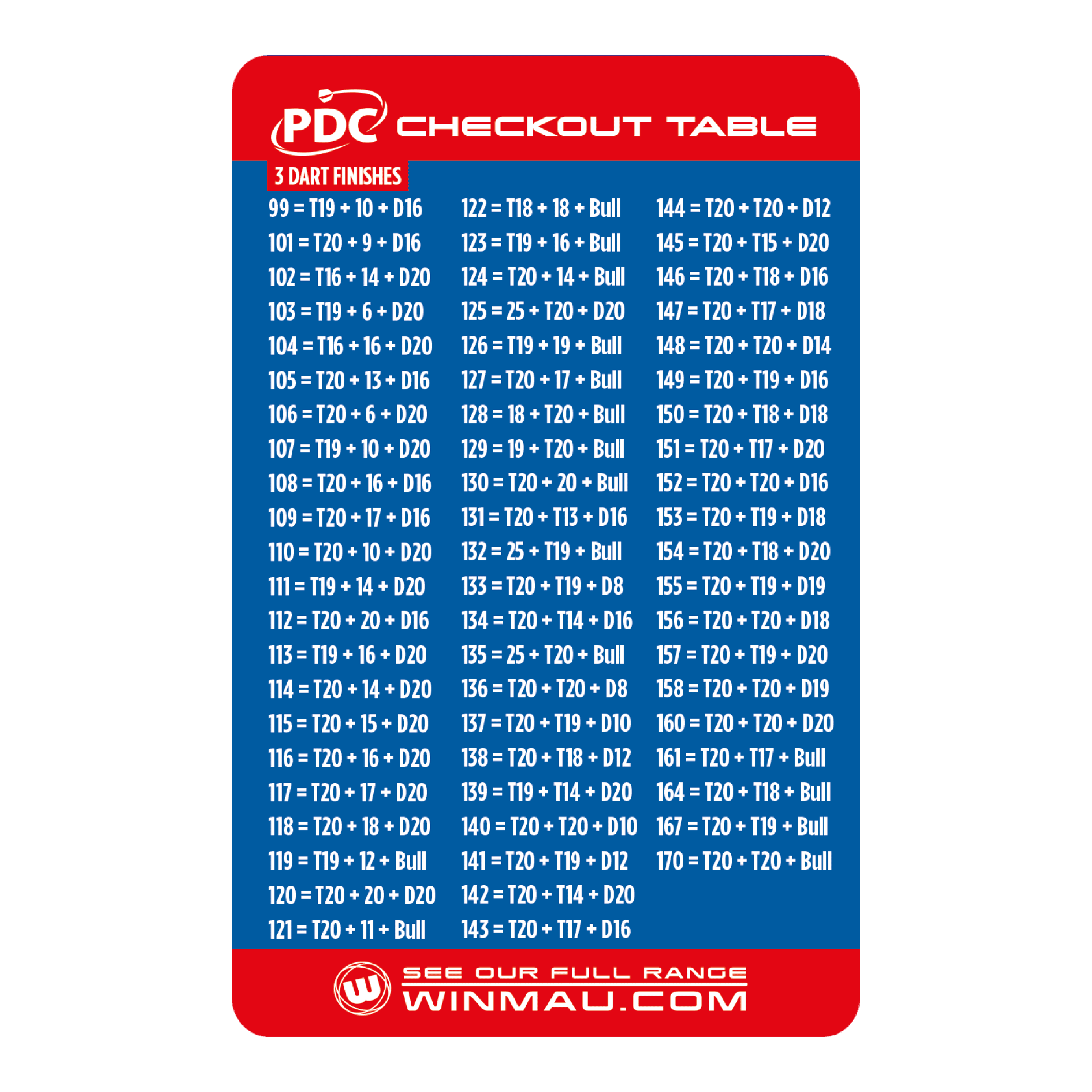 Winmau Checkout-tafelkaart Das Bild zeigt die "Winmau Checkout Table Karte" mit einer Übersicht von 3-Dart-Finishes für das Dartspiel. Die Tabelle listet für verschiedene Punktzahlen die entsprechenden Wurfkombinationen auf, um das Spiel zu beenden.